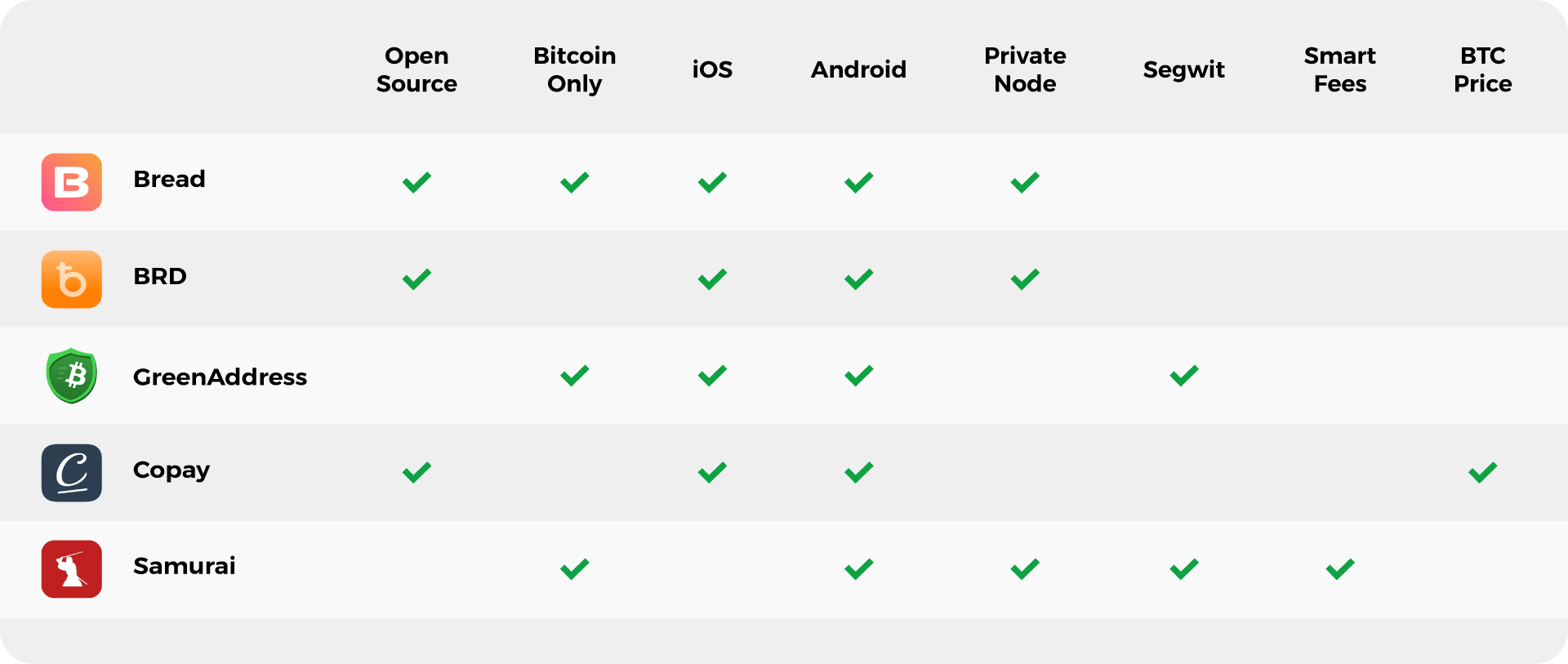 Industry benchmarking comparison of bitcoin wallet apps